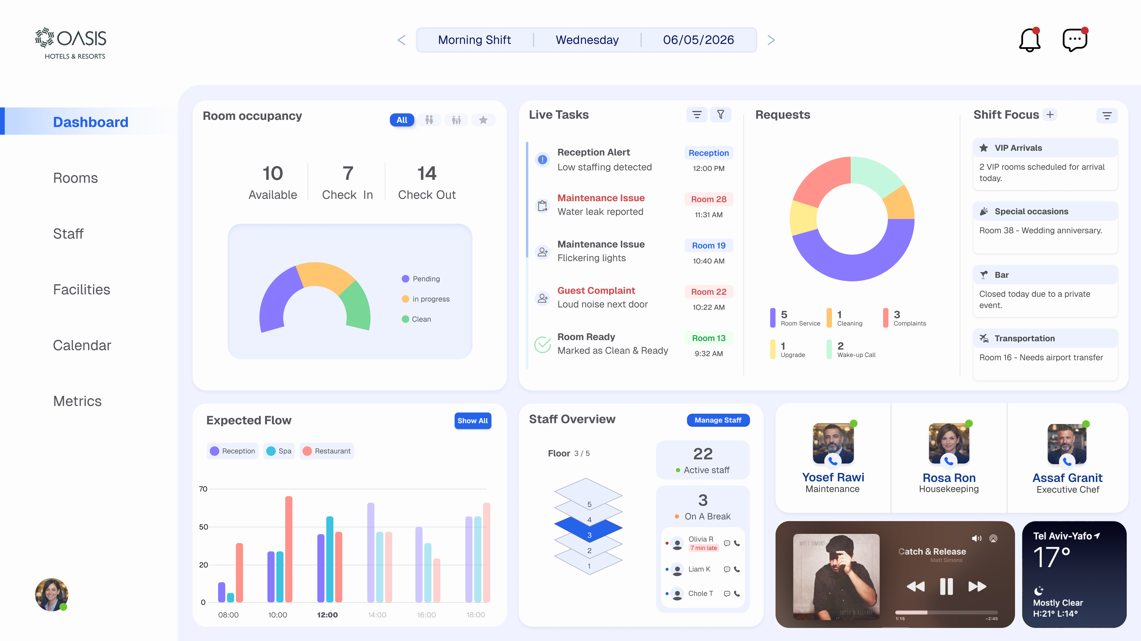 Oasis Hotel Dashboard